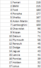 Illustration for article titled The Oppositelock Forza 7 Endurance Championship, Round 4: Results + Replay